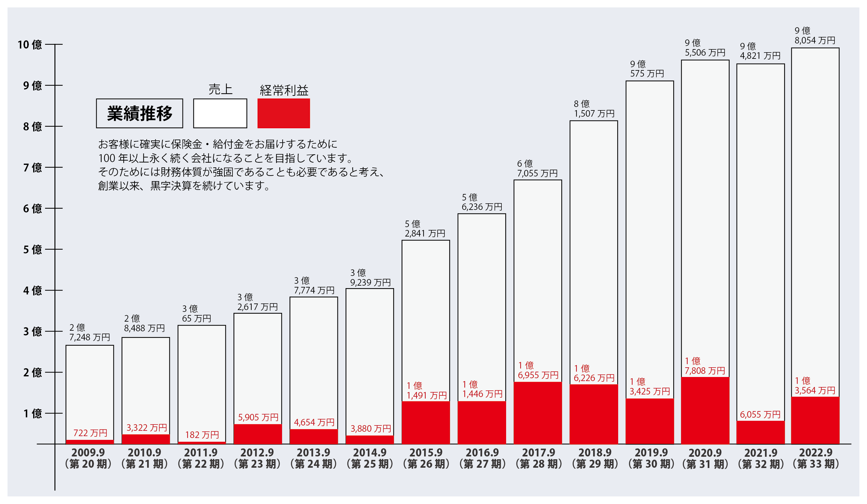 業績推移グラフ