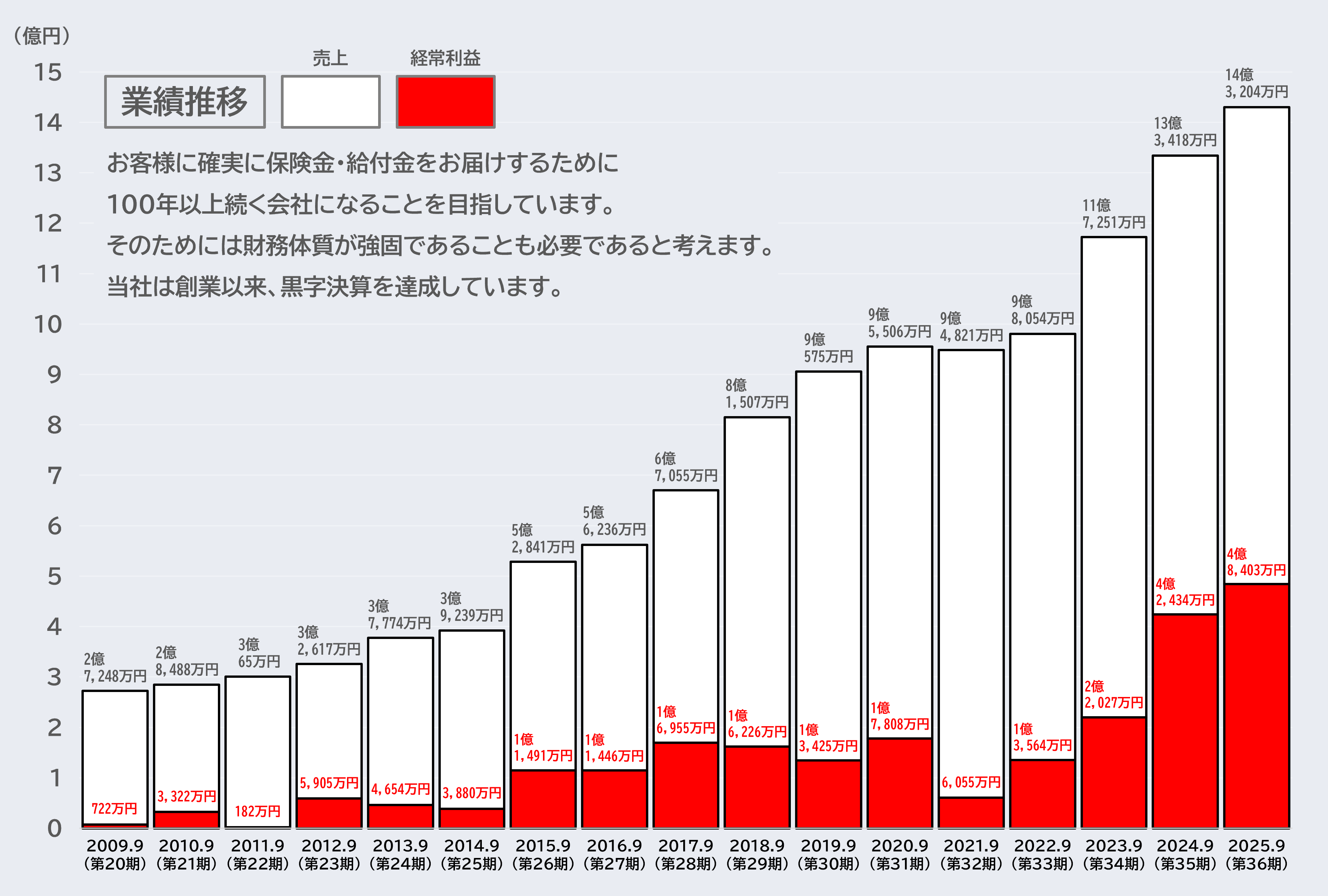 業績推移グラフ